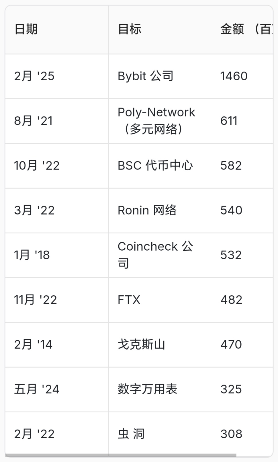 Coinbase突然面临安全漏洞，损失达到MATIC万美元